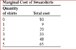     (Table: Marginal Cost of Sweatshirts) Look at the table Marginal Cost of Sweatshirts.The marginal cost of the second sweatshirt is: A.$9. B.$20. C.$11. D.$29.<div style=padding-top: 35px> 