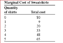     (Table: Marginal Cost of Sweatshirts) Look at the table Marginal Cost of Sweatshirts.The marginal cost of the third sweatshirt is: A.$33. B.$13. C.$11. D.$9.<div style=padding-top: 35px> 