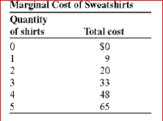     (Table: Marginal Cost of Sweatshirts) Look at the table Marginal Cost of Sweatshirts.The marginal cost of the fourth sweatshirt is: A.$9. B.$20. C.$24. D.$15.<div style=padding-top: 35px> 