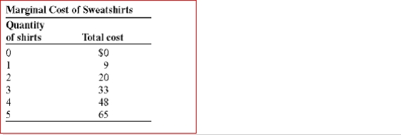   (Table: Marginal Cost of Sweatshirts) Look at the table Marginal Cost of Sweatshirts.The marginal cost of the fifth sweatshirt is: A.$17. B.$15. C.$13. D.$11.<div style=padding-top: 35px> 