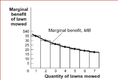 Figure: The Marginal Benefit Curve     (Figure: Marginal Benefit Curve) Look at the figure The Marginal Benefit Curve.According to the marginal benefit curve, the total benefit of mowing four lawns is approximately: A.$25 B.$35 C.$80. D.$114.<div style=padding-top: 35px> 