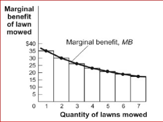 Figure: The Marginal Benefit Curve     (Figure: Marginal Benefit Curve) Look at the figure The Marginal Benefit Curve.According to the marginal benefit curve, the total benefit of mowing seven lawns is approximately: A.$172. B.$140. C.$60. D.$18.<div style=padding-top: 35px> 