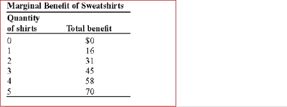   (Table: Marginal Benefit of Sweatshirts) Look at the table Marginal Benefit of Sweatshirts.The marginal benefit of producing the third sweatshirt is: A.$31. B.$16. C.$15. D.$14.<div style=padding-top: 35px> 