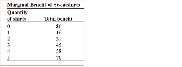   (Table: Marginal Benefit of Sweatshirts) Look at the table Marginal Benefit of Sweatshirts.The marginal benefit of producing the fourth sweatshirt is: A.$58. B.$14. C.$13. D.$12.<div style=padding-top: 35px> 