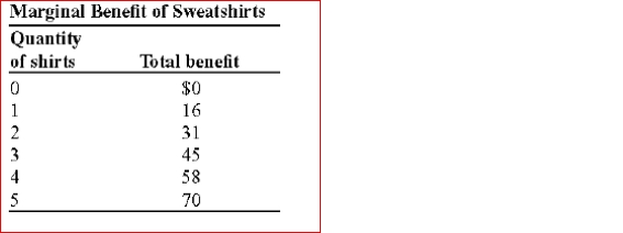   (Table: Marginal Benefit of Sweatshirts) Look at the table Marginal Benefit of Sweatshirts.The marginal benefit of producing the fifth sweatshirt is: A.$70. B.$14. C.$13. D.$12.<div style=padding-top: 35px> 