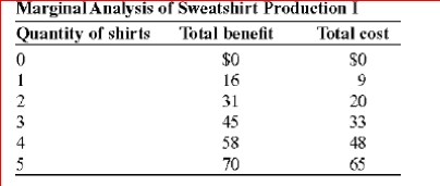 (Table: Marginal Analysis of Sweatshirt Production I) Given the information in the table, the net benefit at the optimal quantity of sweatshirts is: A.$8. B.$9. C.$45. D.$70.
