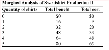 (Table: Marginal Analysis of Sweatshirt Production II) Look at the table Marginal Analysis of Sweatshirt Production II.Given the information provided, the optimal quantity of sweatshirts to produce is: