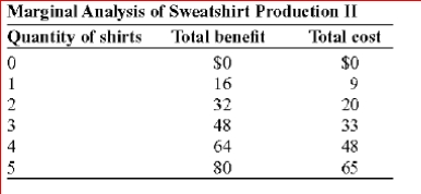 (Table: Marginal Analysis of Sweatshirt Production II) Look at the table Marginal Analysis of Sweatshirt Production II.Given the information provided, the net benefit at the optimal quantity of sweatshirts is: A.$15. B.$16. C.$48. D.$80.