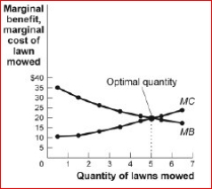 Figure: The Optimal Quantity (Figure: The Optimal Quantity) Look at the figure The Optimal Quantity.If the demand for lawn-mowing decreased, the ________ curve in the figure would shift to the and the optimal quantity would be five lawns mowed. A.marginal benefit; right; more than B.marginal cost; right; fewer than C.marginal benefit; left; fewer than D.marginal cost; left; more than