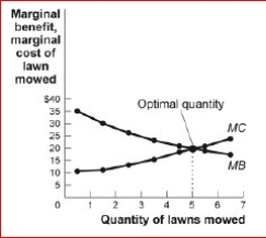Figure: The Optimal Quantity (Figure: The Optimal Quantity) Look at the figure The Optimal Quantity.If the cost of producing lawn-mowing decreased, the ________ curve in the figure would shift to the and the total net gain would _. A.marginal benefit; right; increase B.marginal cost; right; increase C.marginal benefit; left; decrease D.marginal cost; left; decrease