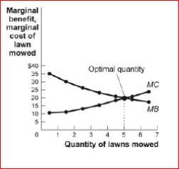 Figure: The Optimal Quantity (Figure: The Optimal Quantity) Look at the figure The Optimal Quantity.If the cost of producing lawn-mowing increased, the ________ curve in the figure would shift to the and the total net gain would _. A.marginal benefit; right; increase B.marginal cost; right; increase C.marginal benefit; left; decrease D.marginal cost; left; decrease