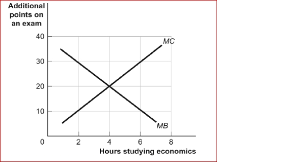 Figure: Marginal Benefits and Marginal Costs (Figure: Marginal Benefits and Marginal Costs) Look at the figure Marginal Benefits and Marginal Costs.As shown, more time spent studying economics adds points to economics scores (MB) but subtracts points from accounting scores (MC).The marginal benefit of studying economics when Claudia studies for 2 hours is ________ points and the marginal cost is points. A.40; 0 B.30; 10 C.20; 20 D.10; 30