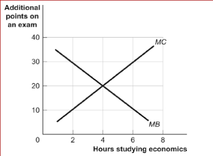 Figure: Marginal Benefits and Marginal Costs (Figure: Marginal Benefits and Marginal Costs) Look at the figure Marginal Benefits and Marginal Costs.As shown, more time spent studying economics adds points to economics scores (MB) but subtracts points from accounting scores (MC).The marginal benefit of studying economics when Claudia studies for 4 hours is ________ points and the marginal cost is points. A.30; 30 B.20; 10 C.20; 20 D.30; 10