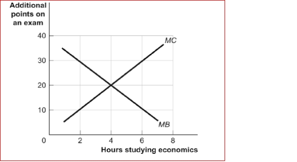 Figure: Marginal Benefits and Marginal Costs (Figure: Marginal Benefits and Marginal Costs) Look at the figure Marginal Benefits and Marginal Costs.As shown, more time spent studying economics adds points to economics scores (MB) but subtracts points from accounting scores (MC).At 4 hours of study, Claudia will maximize her study time because: A.MB > MC. B.MB = 20 and MC = 5. C.the difference between total benefits and total costs is maximized. D.sunk costs are minimized.