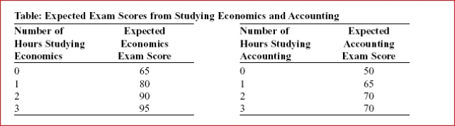 (Table: Expected Exam Scores from Studying Economics and Accounting) Look at the table Expected Exam Scores from Studying Economics and Accounting.If you studied for a total of 3 hours, your combined scores would be maximized by spending hours studying economics. A.1 B.2 C.3 D.4