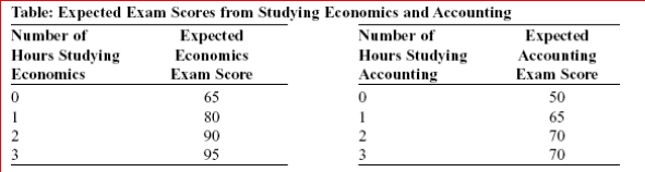 (Table: Expected Exam Scores from Studying Economics and Accounting) Look at the table Expected Exam Scores from Studying Economics and Accounting.If you studied for a total of 3 hours, your combined scores would be maximized by spending hours studying economics. A.1 B.2 C.3 D.4