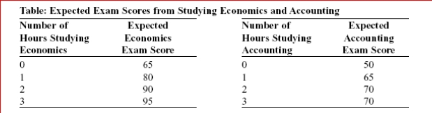 (Table: Expected Exam Scores from Studying Economics and Accounting) Look at the table Expected Exam Scores from Studying Economics and Accounting.If you studied for a total of 3 hours, you would expect your combined scores to be points. A.145 B.150 C.155 D.165