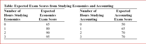 (Table: Expected Exam Scores from Studying Economics and Accounting) Look at the table Expected Exam Scores from Studying Economics and Accounting.If you studied for a total of 3 hours, the marginal benefit in terms of your economics score of spending the first hour studying economics is points. A.5 B.10 C.15 D.20
