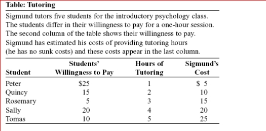 (Table: Tutoring) Look at the table Tutoring.Sigmund faces: A.increasing marginal benefit. B.constant marginal benefit. C.increasing marginal cost. D.constant marginal cost.