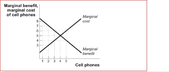 Figure: The Marginal Analysis of Cell Phones (Figure: The Marginal Analysis of Cell Phones) Look at the figure The Marginal Analysis of Cell Phones.You are considering purchasing cell phones for your department.The graph represents your marginal benefit and marginal cost curves.If you consume the fifth cell phone, your net change in total benefit will be equal to: A.$0. B.-$2. C.$2. D.$4.