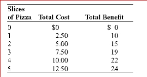 You can buy slices of pizza at $2.50 each, and you have created a table that summarizes your total cost and total benefit of purchasing up to five slices of pizza.A coworker, looking over your shoulder, says that you should consume five slices of pizza because the total benefit you receive is greatest at that quantity.How do you respond? Is there any situation in which your coworker might be correct?