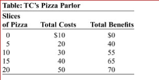 (Table: TC's Pizza Parlor) Look at the table TC's Pizza Parlor.Assume that the marginal cost is constant in intervals of production.The marginal cost for pizza production at TC's Pizza Parlor: A.remains constant. B.increases, then decreases. C.increases. D.decreases.