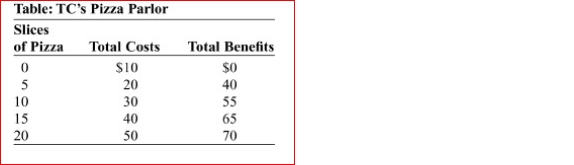 (Table: TC's Pizza Parlor) Look at the table TC's Pizza Parlor.Given the table, what is the optimal number of pizza slices that should be produced? A.5 B.10 C.15 D.20