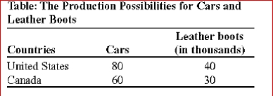 (Table: The Production Possibilities for Cars and Leather Boots) Look at the table The Production Possibilities for Cars and Leather Boots.Given the opportunity costs of production: A.there is no basis for trade. B.Canada should specialize in boots. C.the United States should specialize in cars. D.the United States should specialize in both goods, and Canada should not produce either good.