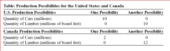 (Table: Production Possibilities for the United States and Canada) Look at the table Production Possibilities for the United States and Canada.Both nations can produce cars and lumber.If these nations were to trade, which of the following is true? A.Canada has the comparative advantage in cars and should trade cars to the United States in exchange for lumber. B.Canada has the comparative advantage in lumber and should trade lumber to the United States in exchange for cars. C.Canada has the comparative advantage in lumber and should trade cars to the United States in exchange for lumber. D.Canada has the comparative advantage in cars and should trade lumber to the United States in exchange for cars.