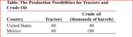 (Table: The Production Possibilities for Tractors and Crude Oil) Look at the table The Production Possibilities for Tractors and Crude Oil.Which of the following is true? A.The opportunity cost of crude oil is lower in the United States than in Mexico. B.The opportunity cost of crude oil is higher in the United States than in Mexico. C.Crude oil costs are the same in the United States and in Mexico. D.Tractor costs are the same in the United States and in Mexico.