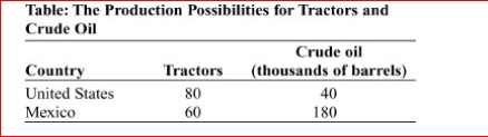(Table: The Production Possibilities for Tractors and Crude Oil) Look at the table The Production Possibilities for Tractors and Crude Oil.The opportunity cost in the United States of producing 40 tractors is (thousand) barrels of crude oil. A.80 B.60 C.40 D.20