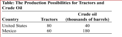 (Table: The Production Possibilities for Tractors and Crude Oil) Look at the table The Production Possibilities for Tractors and Crude Oil.The opportunity cost in the United States of producing 30 (thousand) barrels of crude oil is tractors. A.60 B.80 C.100 D.120