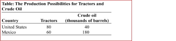 (Table: The Production Possibilities for Tractors and Crude Oil) Look at the table The Production Possibilities for Tractors and Crude Oil.The opportunity cost in Mexico of producing 40 tractors is ________ (thousand) barrels of crude oil. A.30 B.90 C.120 D.270
