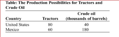 <strong> (Table: The Production Possibilities for Tractors and Crude Oil) Look at the table The Production Possibilities for Tractors and Crude Oil.Both the United States and Mexico will gain from trade if one tractor trades for (thousand) barrels of oil.</strong> A)1.5 B)4.5 C)6.5 D)8.5