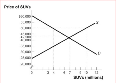 Figure: The Domestic Supply and Demand for SUVs in the United States (Figure: The Domestic Supply and Demand for SUVs in the United States) Look at the figure The Domestic Supply and Demand for SUVs in the United States.Suppose the world price equals $50,000 and there is free trade.The United States would SUVs. A.import 6 million B.export 6 million C.export 2 million D.import 2 million