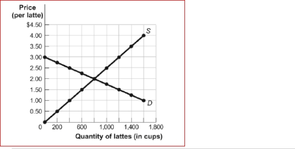 Figure: The Market for Lattes (Figure: The Market for Lattes) Look at the figure The Market for Lattes.If the government assesses a tax of $0.75 on each latte, the price the consumer pays for a latte after the tax will: A.increase from $2 to $2.75. B.increase from $2 to $2.50. C.increase from $2 to $2.25. D.change, but we cannot determine by how much.