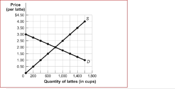 Figure: The Market for Lattes (Figure: The Market for Lattes) Look at the figure The Market for Lattes.If the government assesses a tax of $0.75 on sellers of lattes, the price producers will receive for a latte after the tax will: A.decrease from $2 to $1.75. B.decrease from $2 to $1.50. C.decrease from $2 to $1.25. D.change, but we cannot determine by how much.