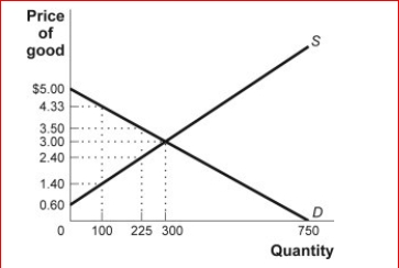 Figure: An Excise Tax (Figure: An Excise Tax) Look at the figure An Excise Tax.If an excise tax equal to $1.10 is imposed on this good, then the price paid by consumers will: A.rise by $1.10. B.rise by $1.33. C.not rise. D.rise by $0.50.
