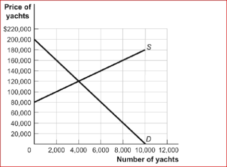 Figure: The Market for Yachts (Figure: The Market for Yachts) Look at the figure The Market for Yachts.If the government imposes a $60,000 tax on yachts (collected from the producers), consumers will pay ________ of the tax and producers will pay _. A.$30,000; $30,000 B.$40,000; $20,000 C.$20,000; $40,000 D.$10,000; $50,000