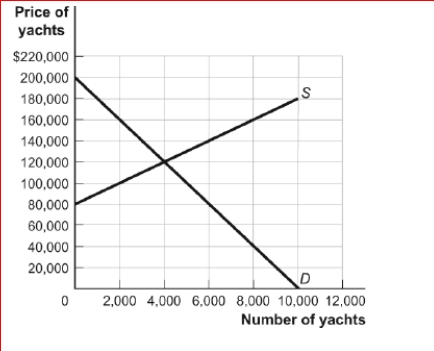 Figure: The Market for Yachts (Figure: The Market for Yachts) Look at the figure The Market for Yachts.A price of ________ will bring the about the same price and output in the market for yachts as would an excise tax of $60,000. A.ceiling; $80,000 B.ceiling; $100,000 C.floor; $100,000 D.floor; $160,000