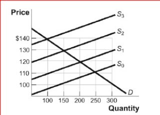 Figure: Market for Hotel Rooms (Figure: The Market for Hotel Rooms) Look at the figure The Market for Hotel Rooms.Suppose the equilibrium price is $110 and the equilibrium quantity is 250.If the local government levies a tax of $30 per night on each hotel room rented, the new equilibrium price will equal ________ and the new equilibrium quantity will equal _. A.$140; 100 B.$130; 150 C.$120; 200 D.$110; 250