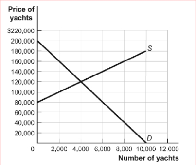Figure: The Market for Yachts (Figure: The Market for Yachts) Look at the figure The Market for Yachts.If the government imposes a $60,000 tax on yachts (collected from the producers), the price of yachts will rise to ________ and the government will collect tax revenue equal to _. A.$100,000; $120 million B.$120,000; $90 million C.$140,000; $90 million D.$160,000; $120 million
