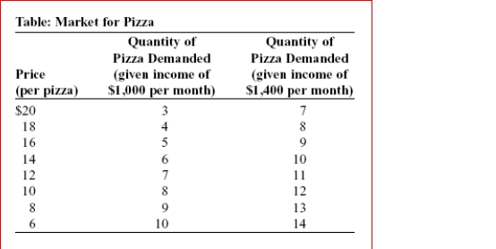 <strong> (Table: Market for Pizza) Look at the table Market for Pizza.The price elasticity of demand for pizza between the prices of $14 and $12 per pizza when income is $1,000 per month is (use the midpoint method):</strong> A)0.6. B)1. C)1.6. D)2.