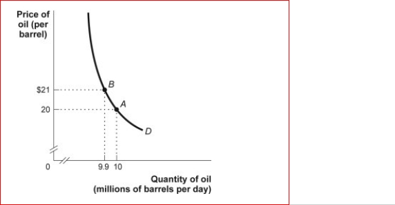 <strong>Figure: The Demand Curve for Oil (Figure: Demand Curve for Oil) Look at the figure The Demand Curve for Oil.The price elasticity of demand between $20 and $21, using the midpoint method, is approximately:</strong> A)0.21. B)0.49. C)2.1. D)4.9.