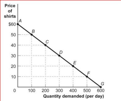 <strong>Figure: The Demand for Shirts (Figure: The Demand for Shirts) Look again at the figure The Demand for Shirts.The price elasticity of demand for the segment BC, using the midpoint method, is:</strong> A)greater than 3.33. B)3.33. C)3. D)0.33.