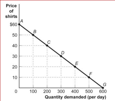 <strong>Figure: The Demand for Shirts (Figure: The Demand for Shirts) Look again at the figure The Demand for Shirts.The price elasticity of demand for the segment EF, using the midpoint method, is:</strong> A)1.3. B)1. C)0.7. D)0.33.