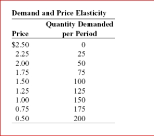 <strong>Table: Price Elasticity (Table: Price Elasticity) Look again at the table Price Elasticity.What is the price elasticity of demand between $1.25 and $1.00?</strong> A)0.60 B)0.82 C)1.0 D)1.6