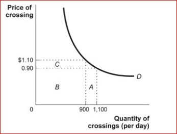 <strong>Figure: The Demand Curve for Crossings (Figure: The Demand Curve for Crossings) Look at the figure The Demand Curve for Crossings.This graph examines the demand for crossing a bridge over a very large river.Using the midpoint method, the price elasticity of demand between $0.90 and $1.10 is approximately:</strong> A)0.1. B)0.2. C)1. D)1.9.