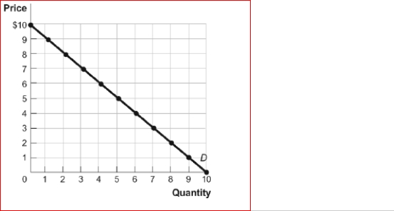 <strong>Figure: The Demand Curve (Figure: The Demand Curve) Look at the figure The Demand Curve.Using the midpoint method, the price elasticity of demand between $8 and $9 is approximately:</strong> A)0.18. B)0.56. C)1.8. D)5.67.