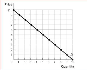 <strong>Figure: The Demand Curve (Figure: The Demand Curve) Look again at the figure The Demand Curve.Using the midpoint method, the price elasticity of demand between $1 and $2 is approximately:</strong> A)0.16. B)0.56. C)1.8. D)5.67.